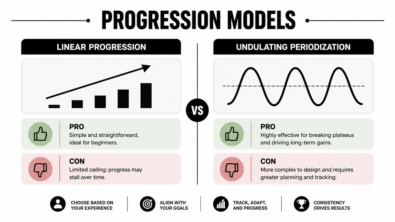A comparison infographic between linear progression and undulating periodization models for fitness training and exercise programming.