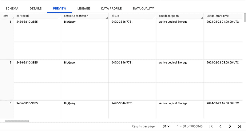 The image is a screenshot of a data table with columns for service details, SKU information, and usage start times for BigQuery services, showing three logs with identical data except for different start times. The table indicates it's part of a large dataset with over 7 million records.