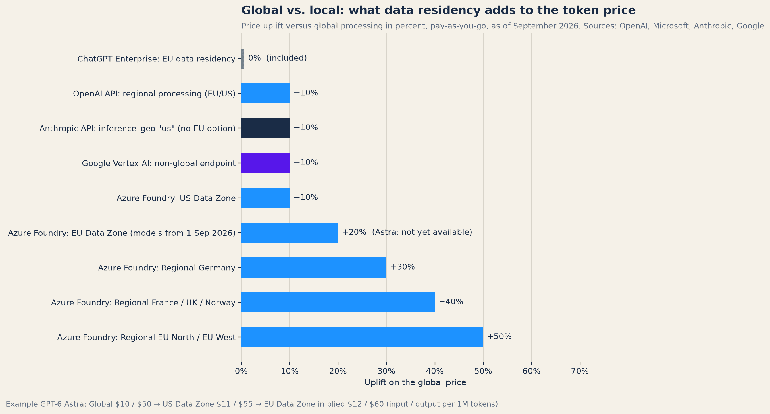 Bar chart of price surcharges for regional versus global processing at OpenAI, Microsoft Azure, Anthropic and Google.