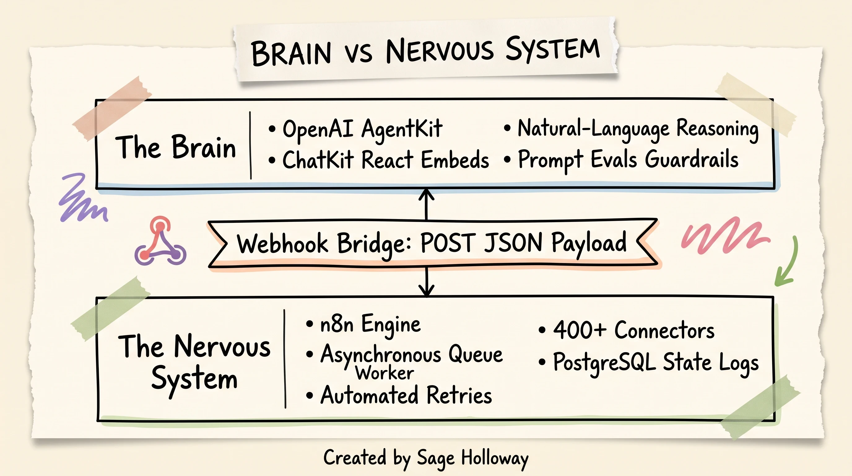Scrapbook architecture diagram of the Brain vs Nervous System hybrid model connecting AgentKit ChatKit to n8n