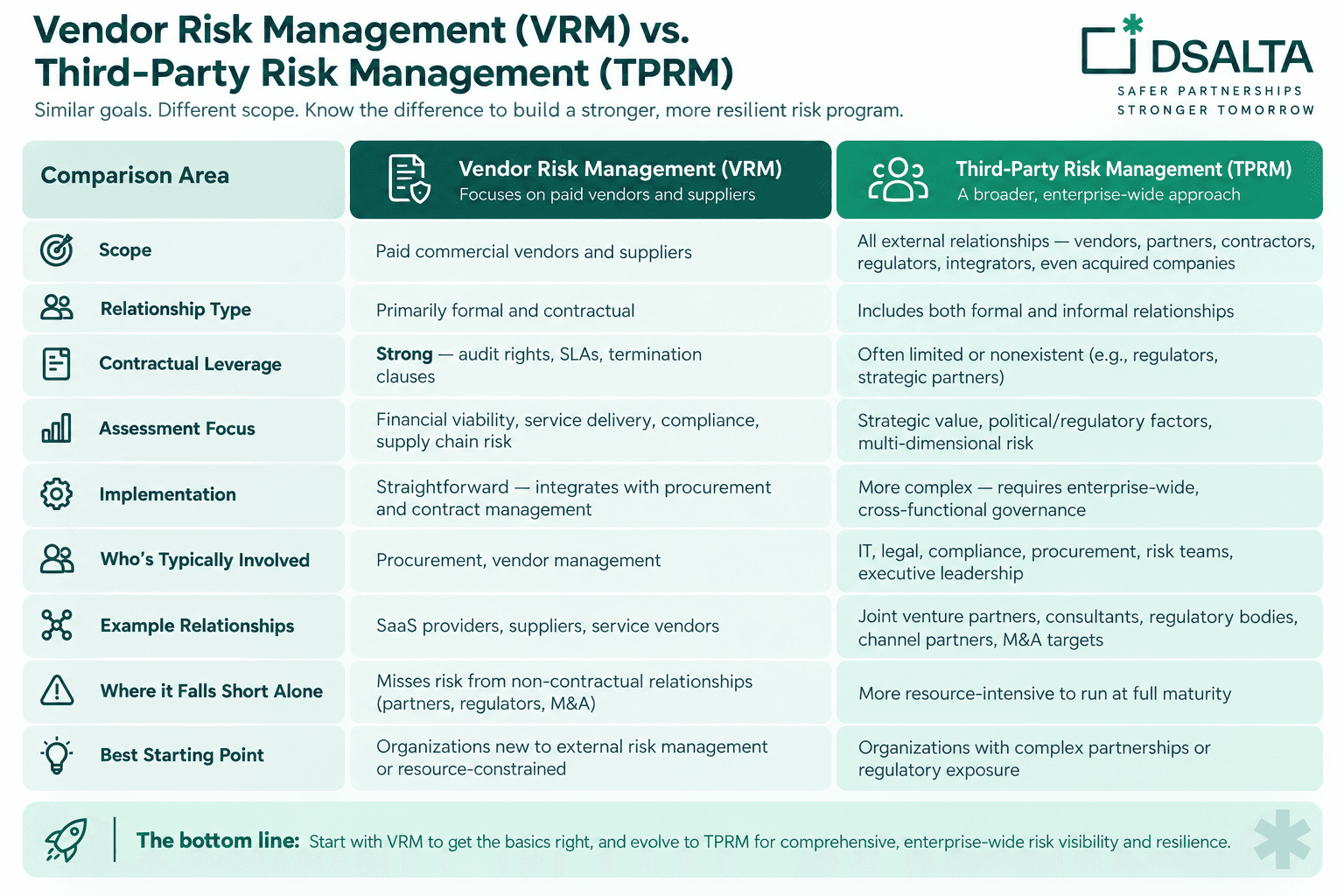 Comparison of Vendor Risk Management (VRM) and Third-Party Risk Management (TPRM)
