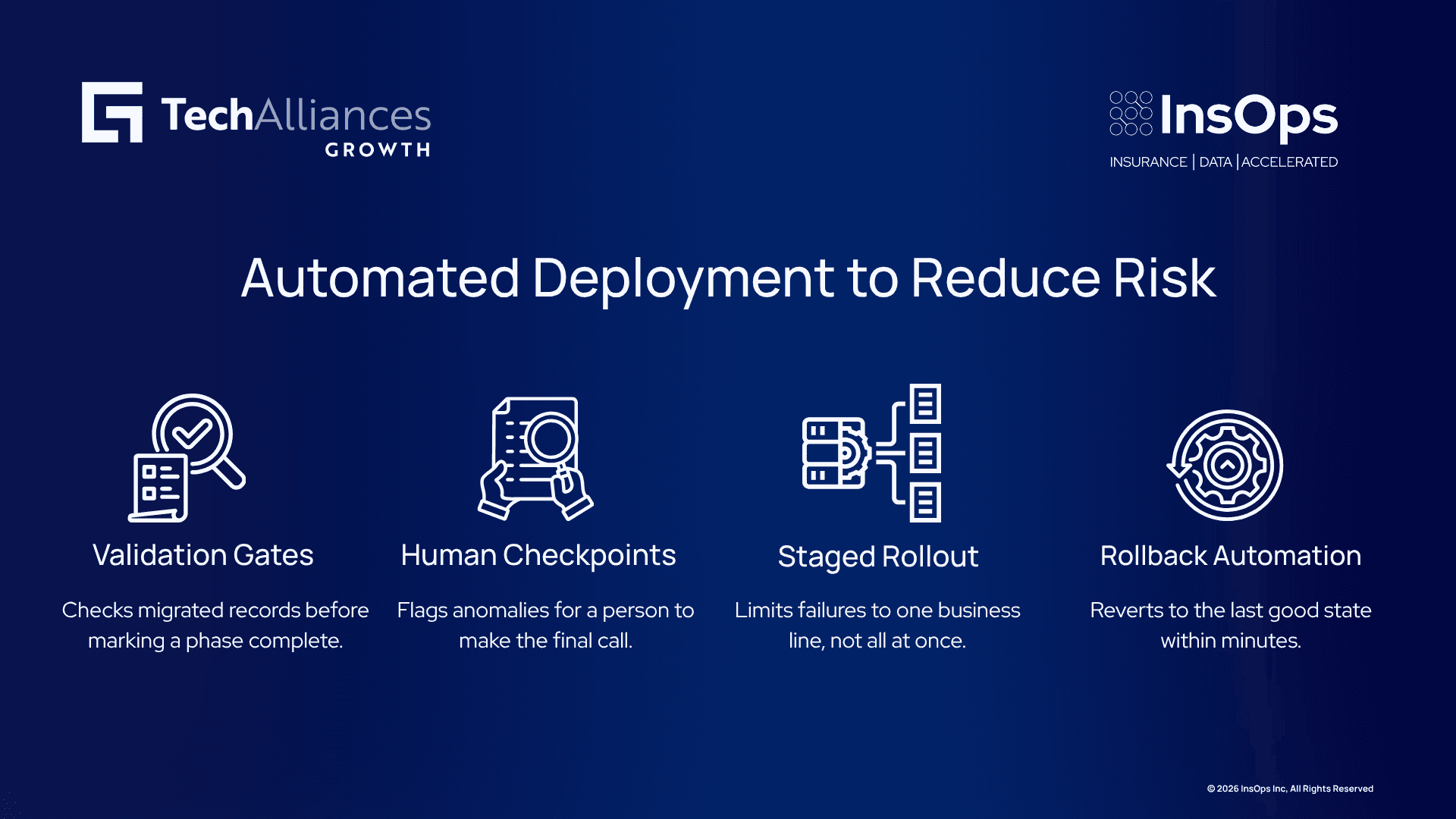 Four-step infographic on migration pipelines: validation gates, human checkpoints, staged rollout, rollback automation.