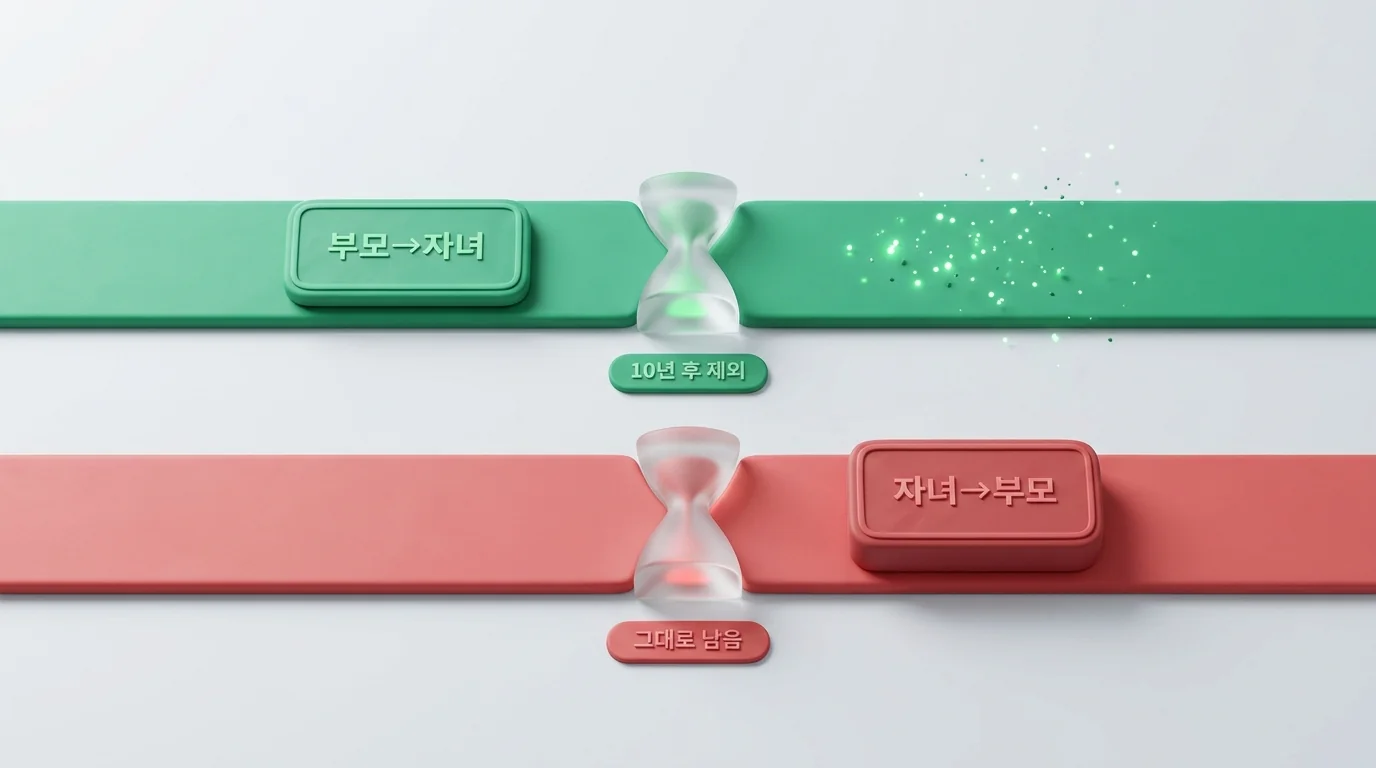 부모에서 자녀로 준 증여는 10년 후 제외되지만 반대 방향은 상속재산에 남는 비교