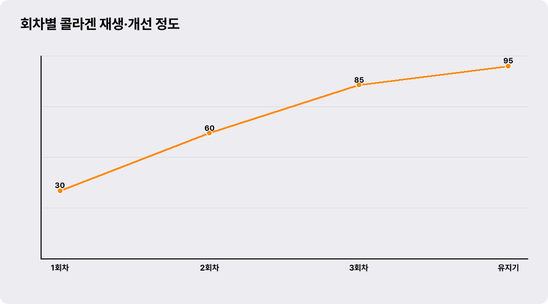 회차별 콜라겐 재생·개선 정도
