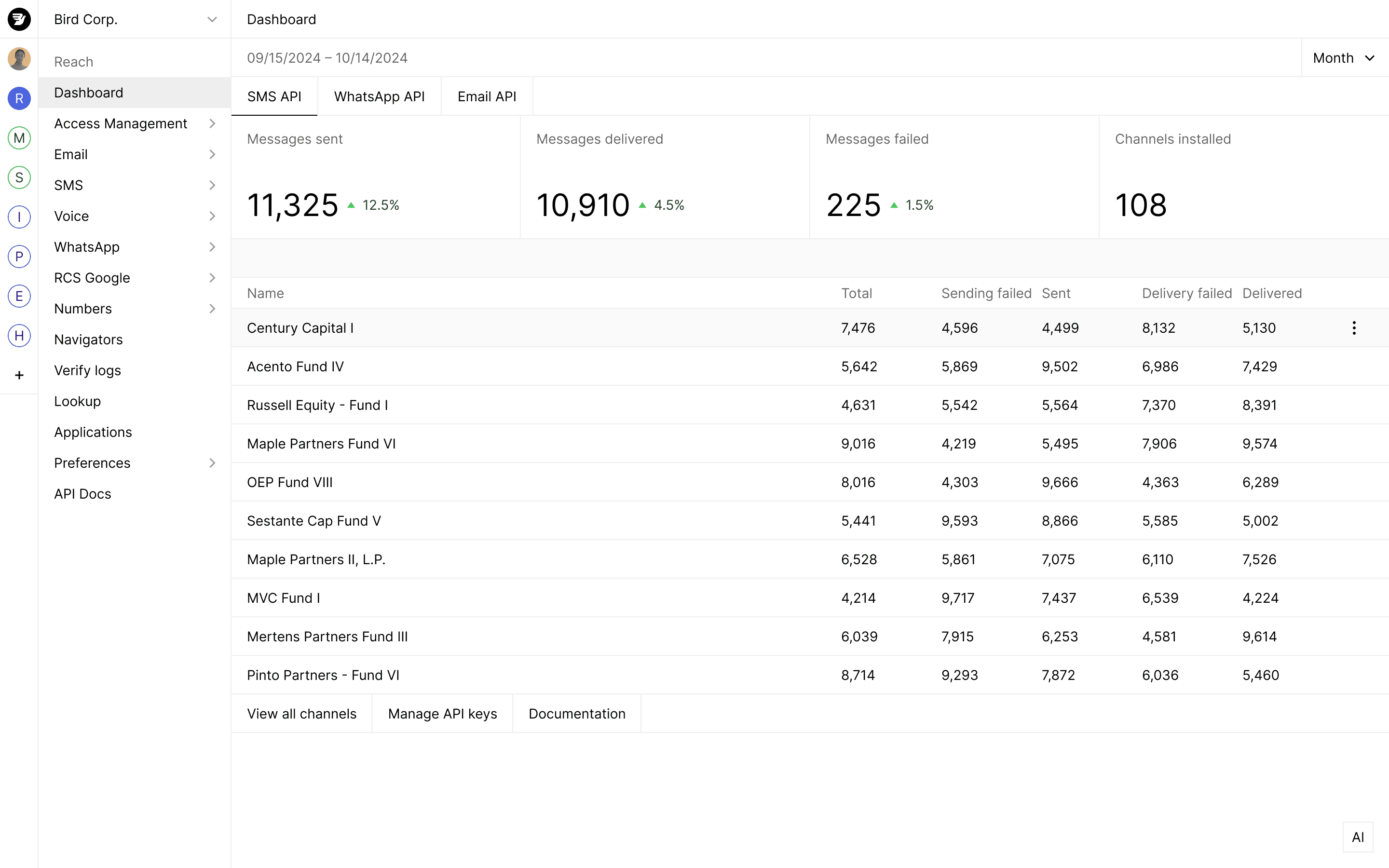 Dashboard-Ticket-Performance-Metriken zeigen Agentennutzungsstatistiken und prozentuale Verteilung