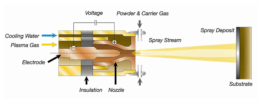 Schematische doorsnede van een plasmasproeier met onderdelen als elektroden, nozzle en koelsysteem, die poeder via een spraystraal op een substraat aanbrengt.