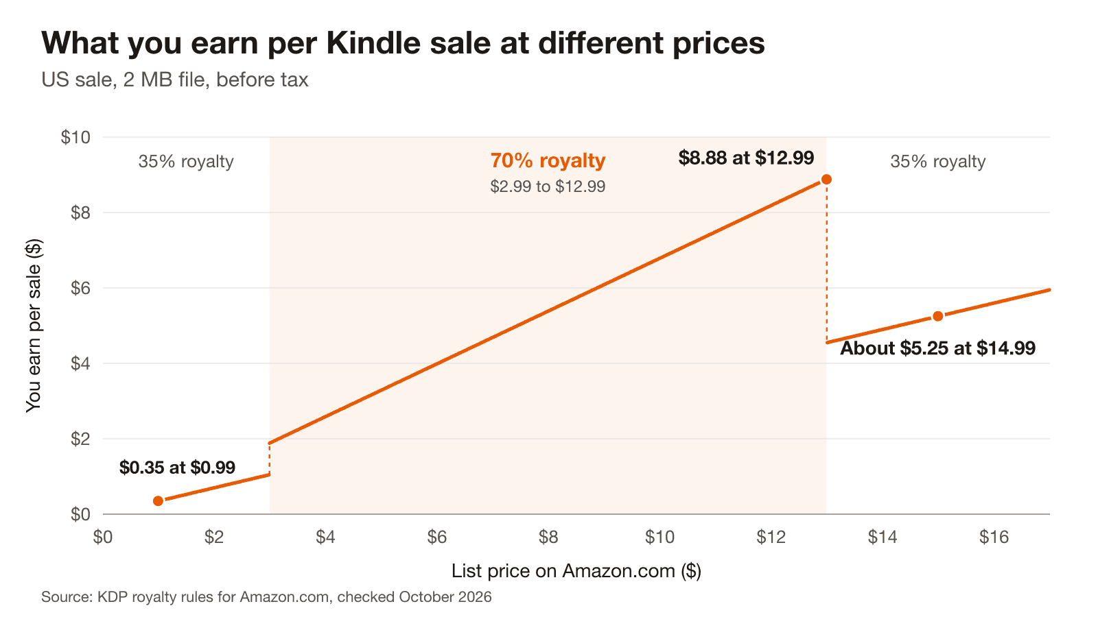 Line chart of Kindle earnings per sale by list price. Earnings rise with price up to $12.99 at the 70% rate, then fall from $8.88 to about $5.25 at $14.99 when the 35% rate applies.