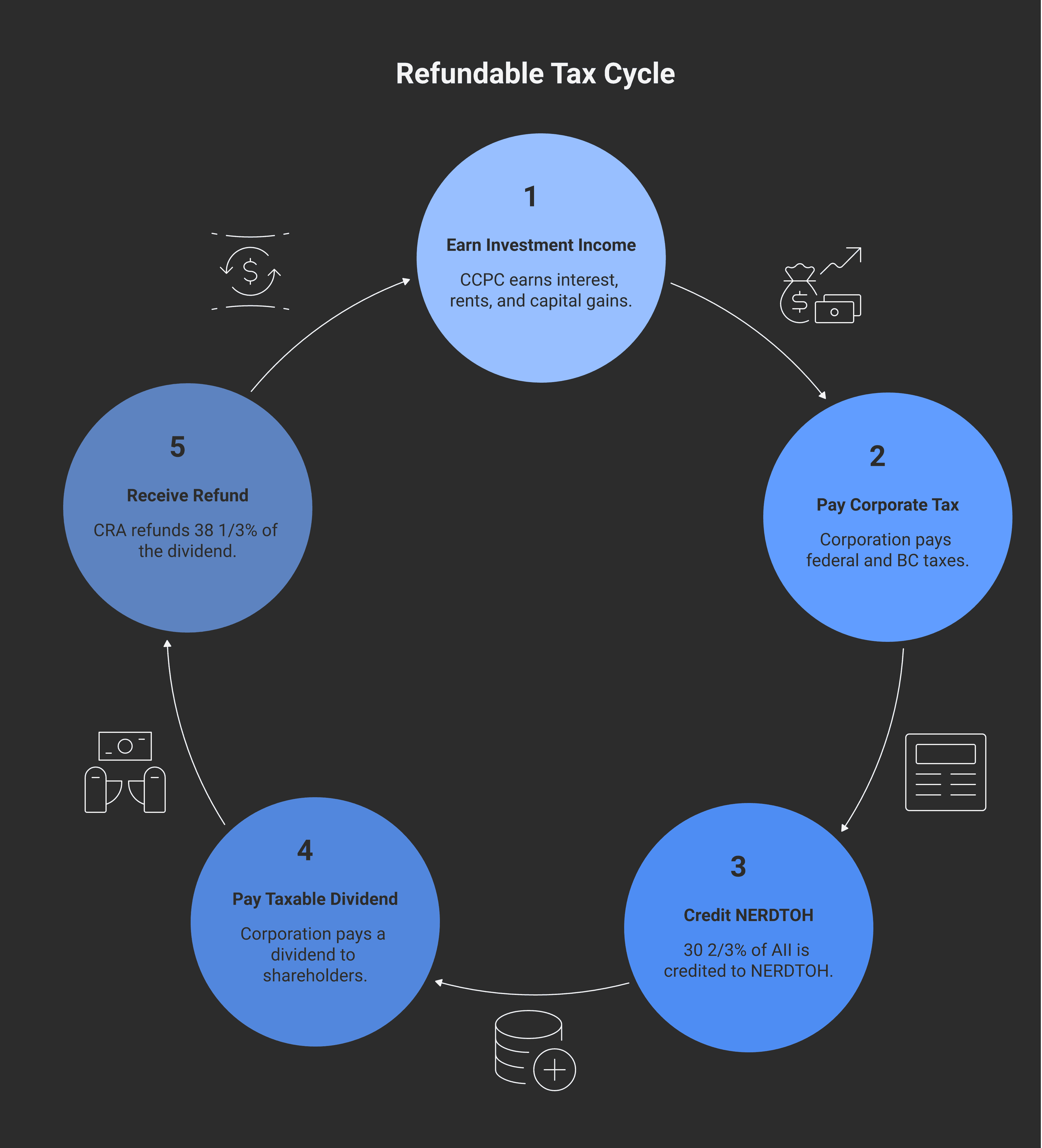 Refund flow showing investment income to Part I tax, with 30⅔% credited to NERDTOH and a taxable dividend triggering a 38⅓% refund back to the corporation