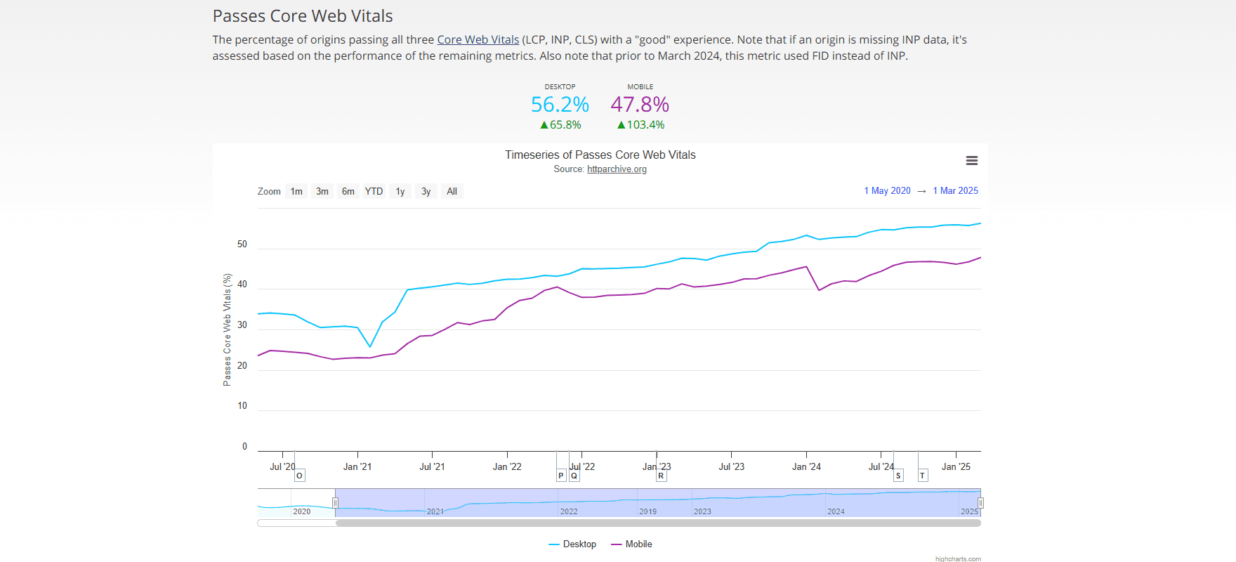 Line chart from HTTP Archive showing the percentage of desktop and mobile websites passing all three Core Web Vitals (LCP, INP, CLS) from May 2020 to March 2025. Desktop sites reached 56.2% pass rate with a 65.8% improvement, while mobile sites hit 47.8% with a 103.4% increase, indicating strong gains in web performance, especially on mobile.