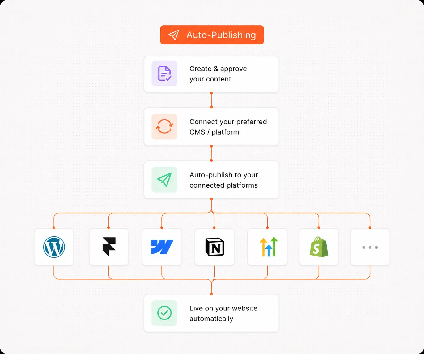 Auto-Publishing CMS