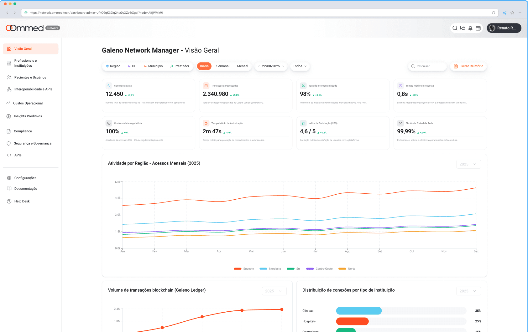 Dashboard com cards de informações sobre a rede Immed