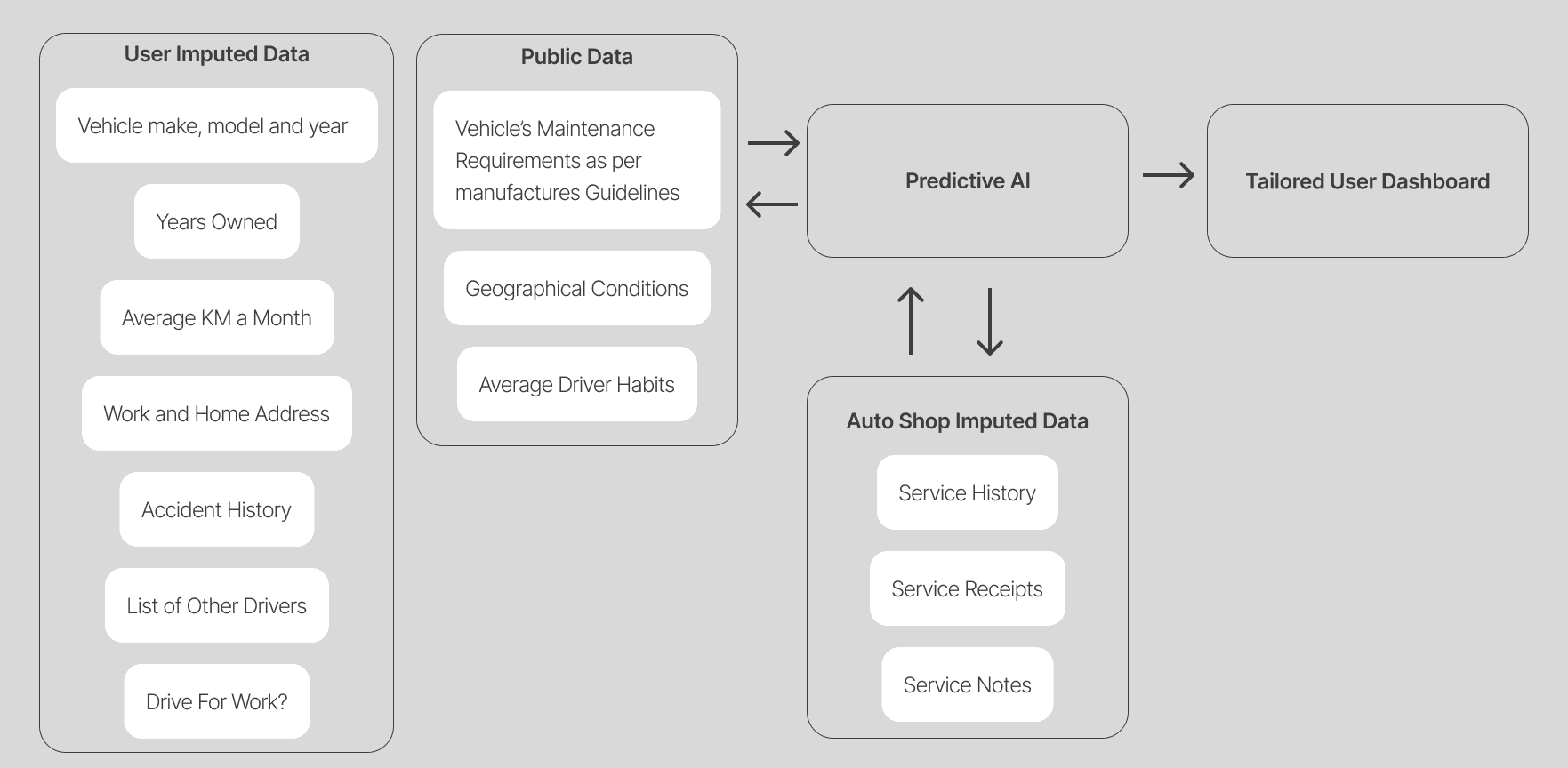 Top level RAG model showing what data is provided from each source. Note local weather conditions will have an effect on the frequency of some services. 