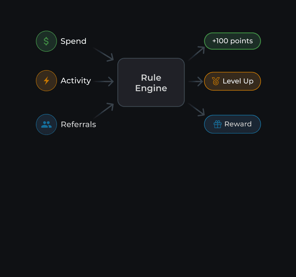 Keep users active between updates with fresh challenges.