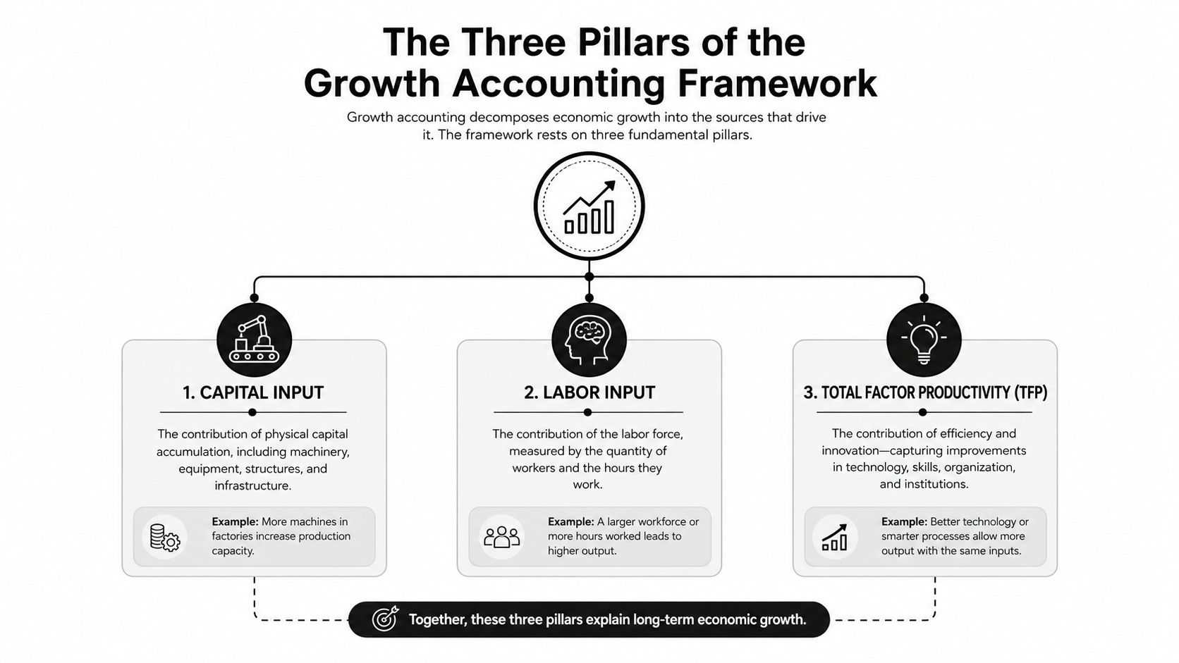 A diagram illustrating the three pillars of the growth accounting framework: capital input, labor input, and total factor productivity.