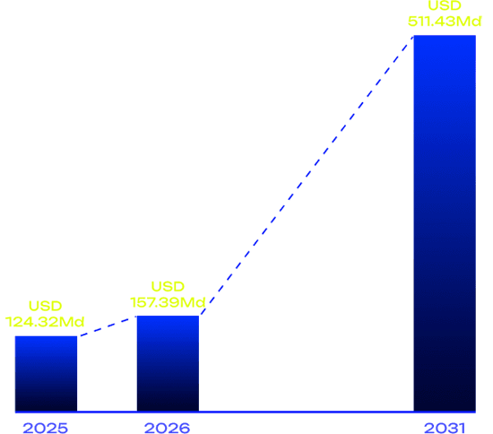 Graphique montrant la croissance du marché des produits digitaux de 2025 à 2031, avec une projection dépassant 500 milliards USD