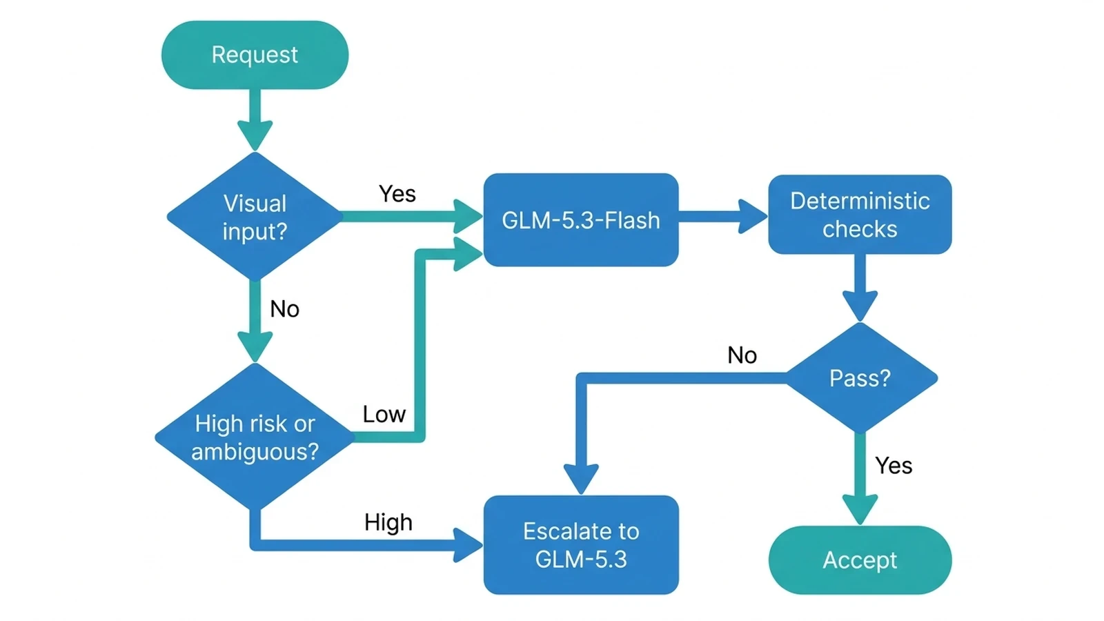Two-model routing workflow that classifies input, estimates risk, runs deterministic checks, and escalates failed work from GLM-5.3-Flash to GLM-5.3
