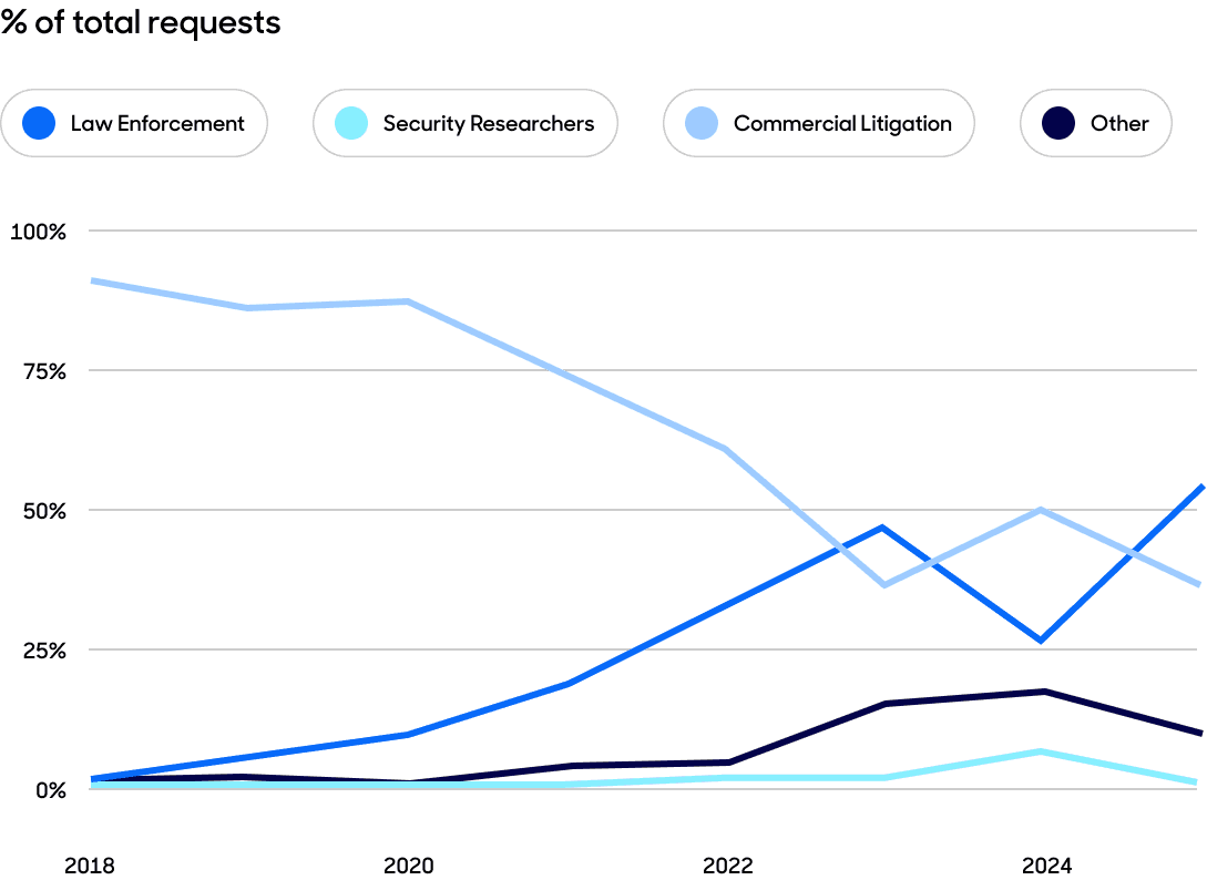 Total requests by category line graph.