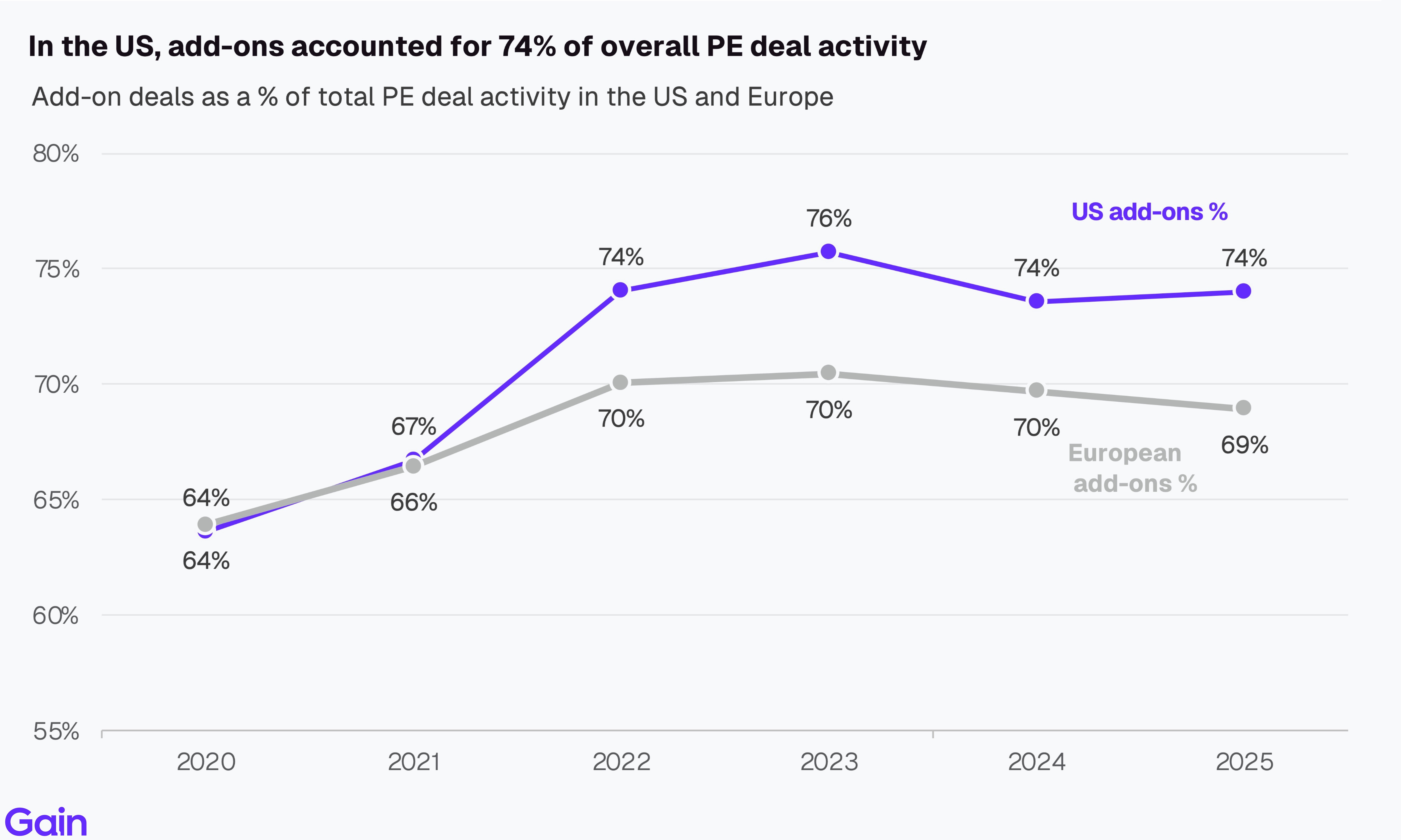 Two pie charts compare US investor dominance. Left chart: 85% US, 8% Europe, 4% Canada by EV managed. Right chart: 79% US, 11% Europe, 6% Canada by count.