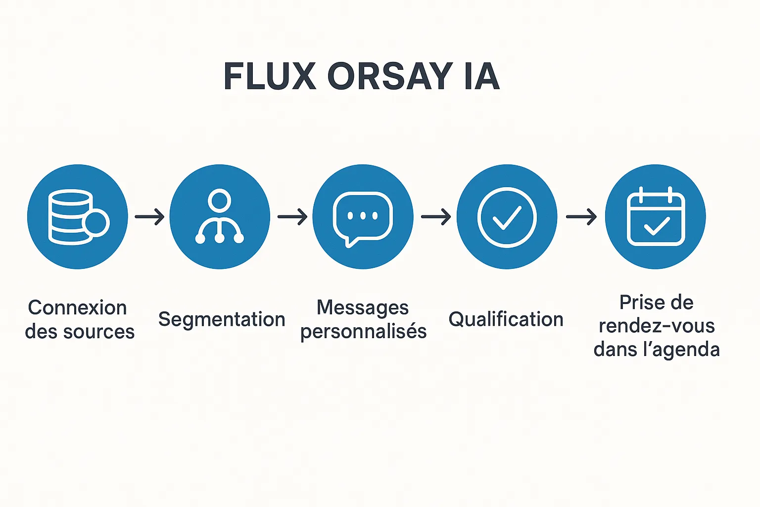 Un schéma simple en 5 étapes illustrant le flux Orsay IA, Connexion des sources, Segmentation, Messages personnalisés, Qualification, Prise de rendez-vous dans l’agenda.