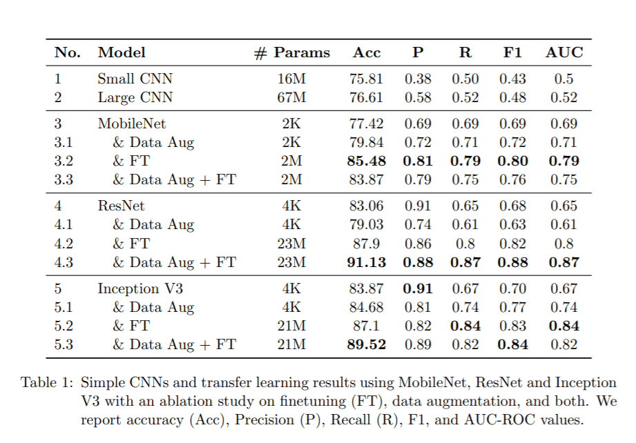 CNN and transfer learning study results