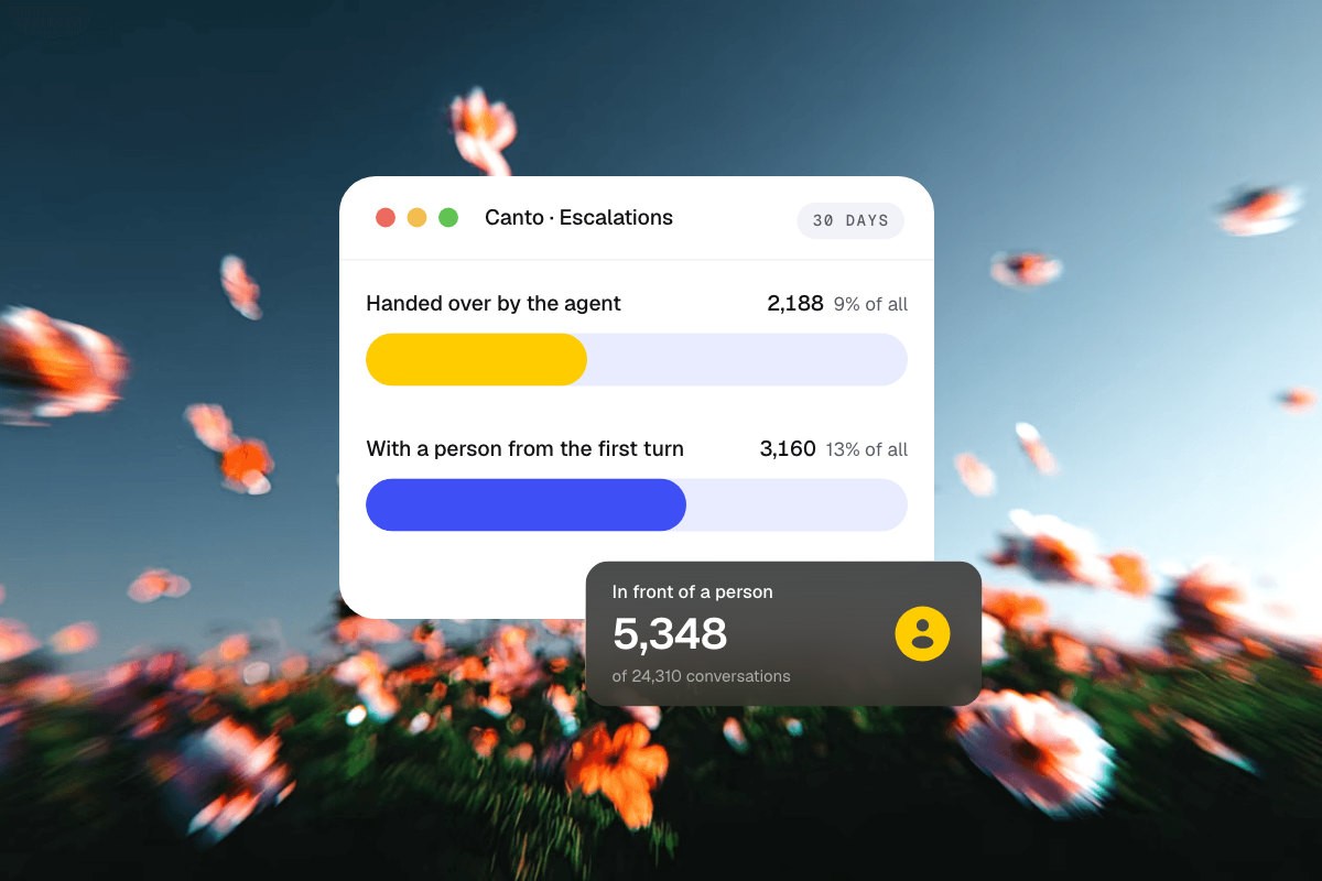 Canto escalations window for the last 30 days: 2,188 conversations handed over by the agent (9% of all) and 3,160 with a person from the first turn (13% of all), with a card reading In front of a person: 5,348 of 24,310 conversations.
