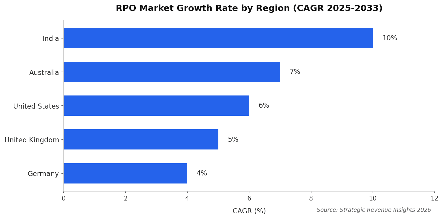Horizontal bar chart showing RPO market growth rate by region (CAGR 2025-2033). India leads at 10%, followed by Australia at 7%, United States at 6%, United Kingdom at 5%, and Germany at 4%.