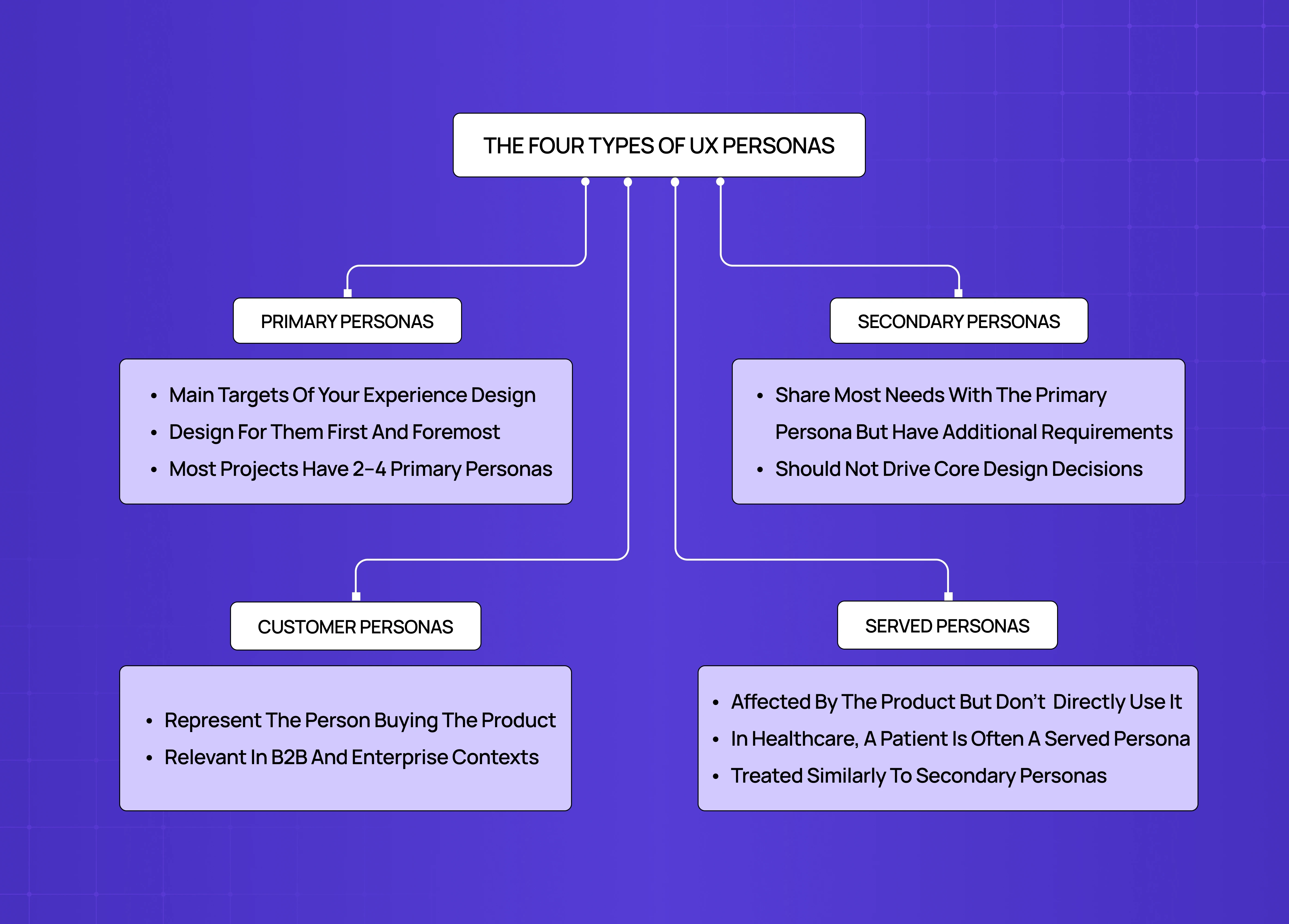 Diagram explaining the four types of UX personas: primary personas, secondary personas, customer personas, and served personas, connected through a flowchart structure.