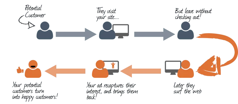 Image of retargeting website visitors