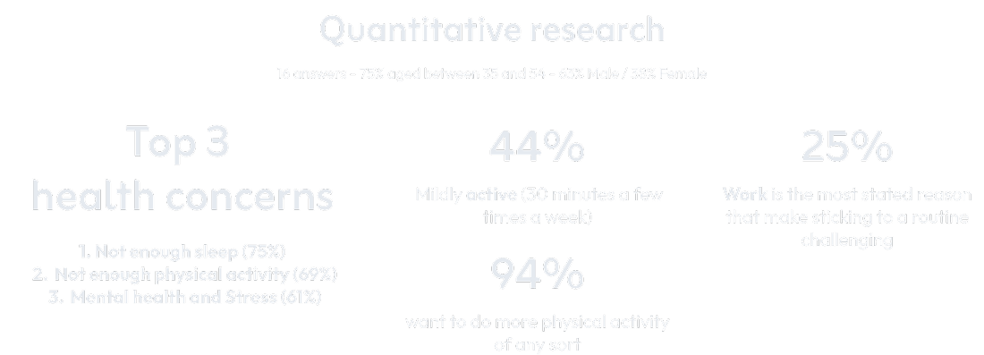 Infographic showing quantitative research results on health concerns, including percentages for sleep deprivation, physical inactivity, stress, desire for more activity, and challenges in sticking to routines due to work.