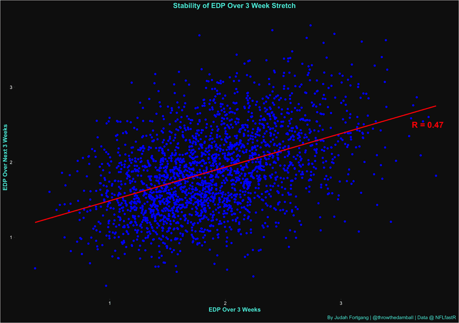 Stability of Earned Drive Points over rolling 3 week periods