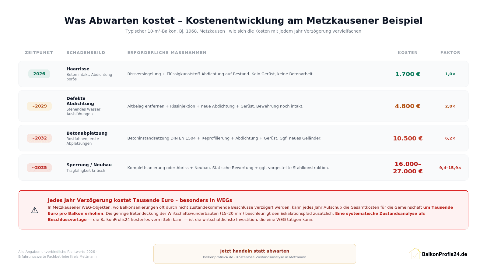 Infografik: Kostenentwicklung am Metzkausener Beispiel – 10-m²-Balkon Bj. 1968. Kosten steigen von 1.700 € (Haarrisse, 2026) über 4.800 € (defekte Abdichtung, ~2029) und 10.500 € (Betonabplatzung, ~2032) bis zu 16.000–27.000 € (Sperrung/Neubau, ~2035). Faktor 1,0× bis 15,9×.