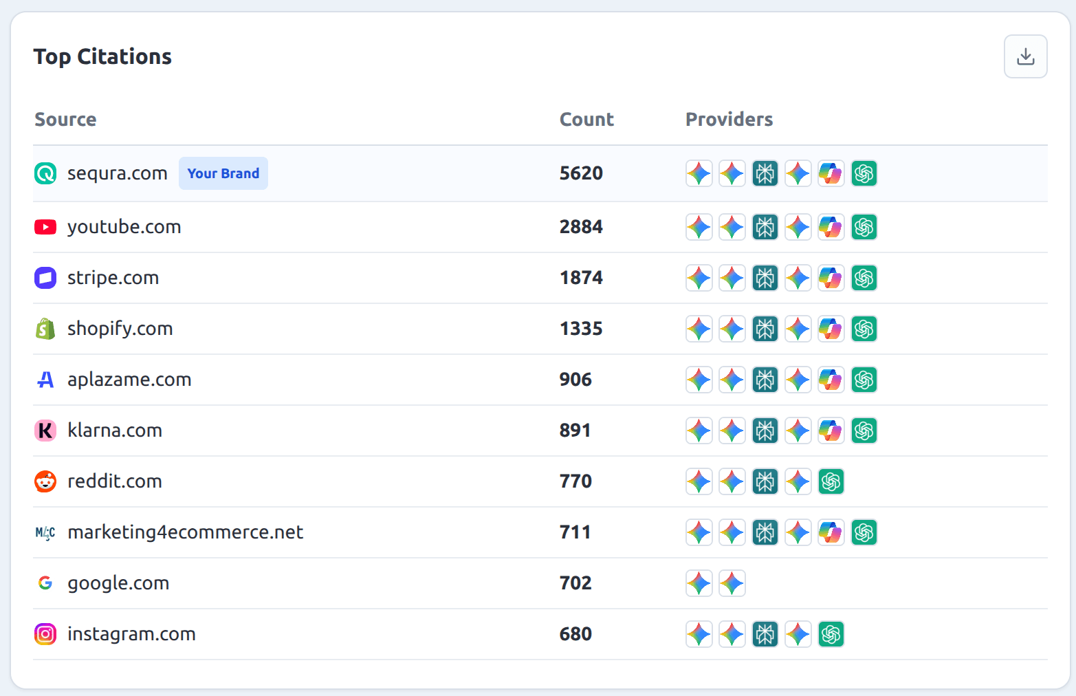 List of the most cited websites in the BNPL sector, with SeQura being the most cited website by AI engines