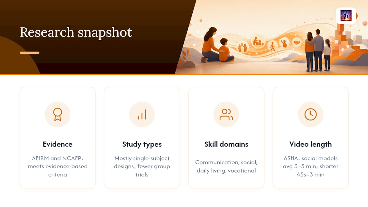 Does the research support video modeling for autistic learners? — overview diagram