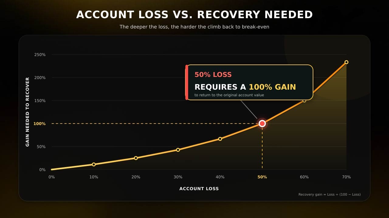 Loss Differences Without Leverage