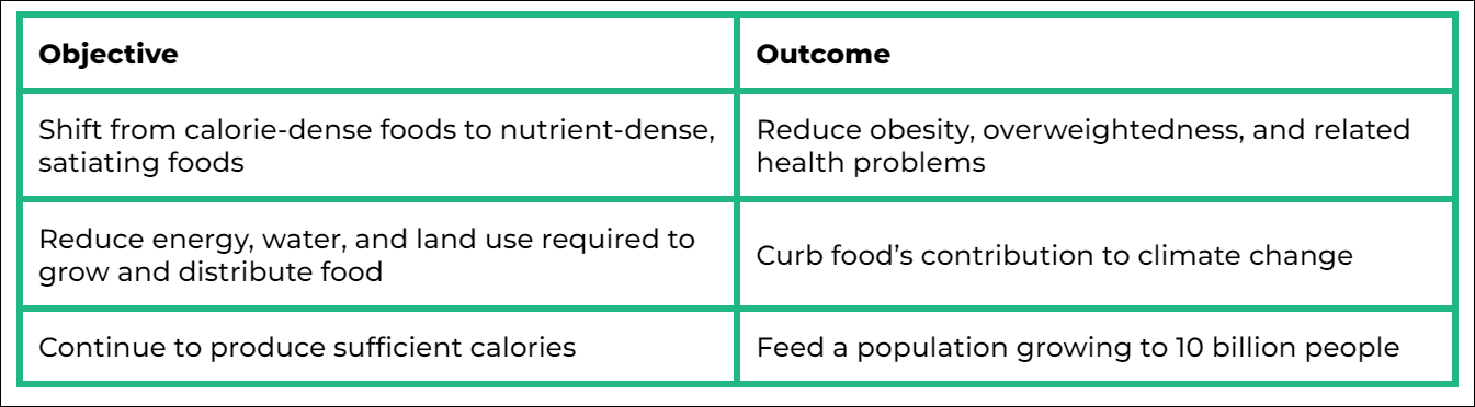 Objectives vs. Outcomes of improving access to fresh food.