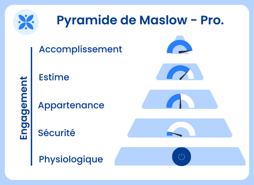 Pyramide de Maslow en entreprise,Méthode SONCASE, Segmentation client, SONCASE, Méthode commerce, commerce, technique de vente, typologie client