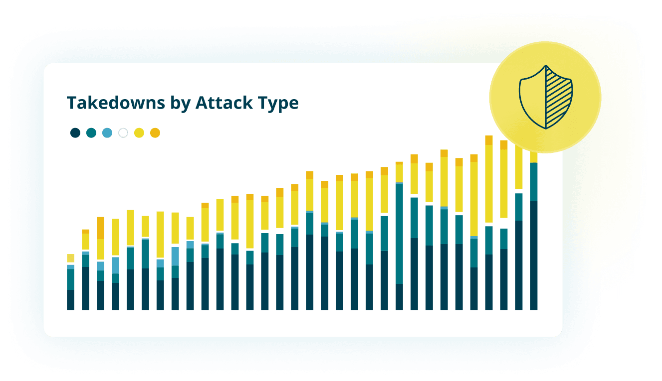Takedown by attack type graph