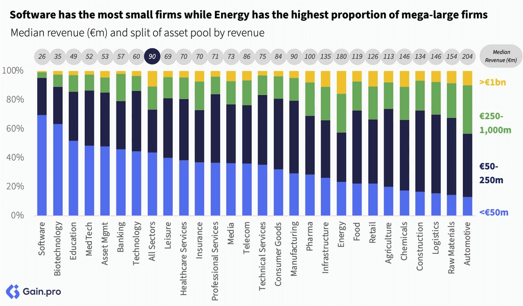 Two pie charts compare US investor dominance. Left chart: 85% US, 8% Europe, 4% Canada by EV managed. Right chart: 79% US, 11% Europe, 6% Canada by count.