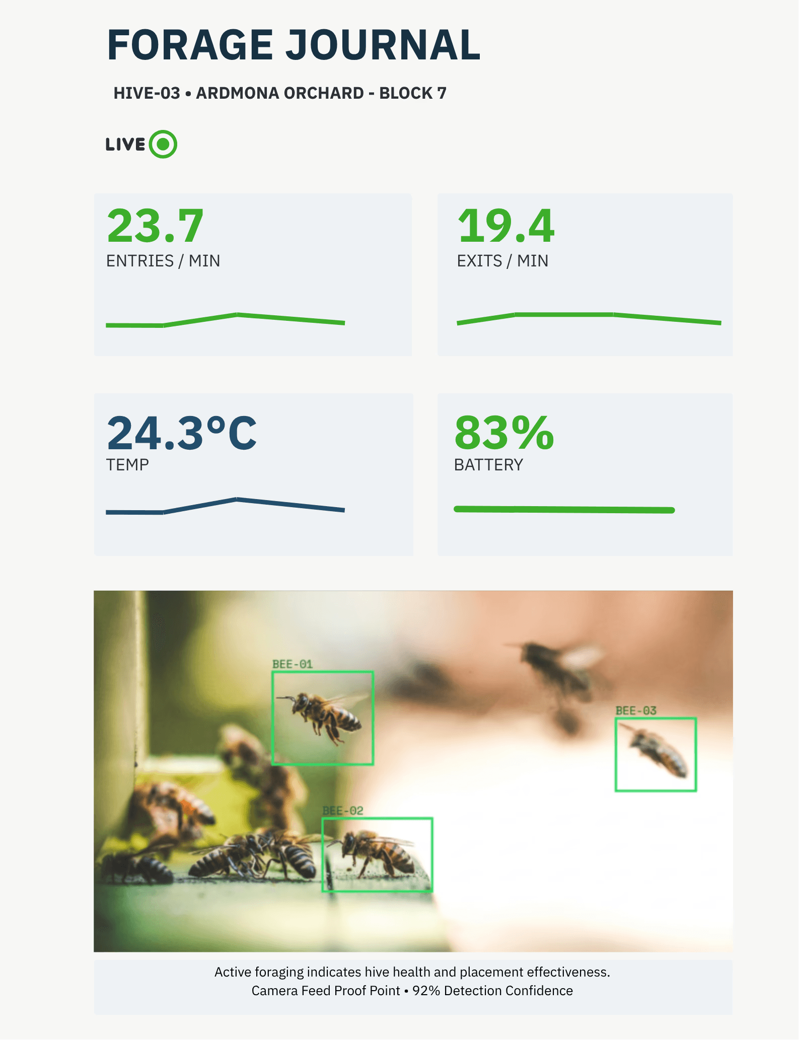 Forage Journal stat card mockup showing hive entry/exit activity