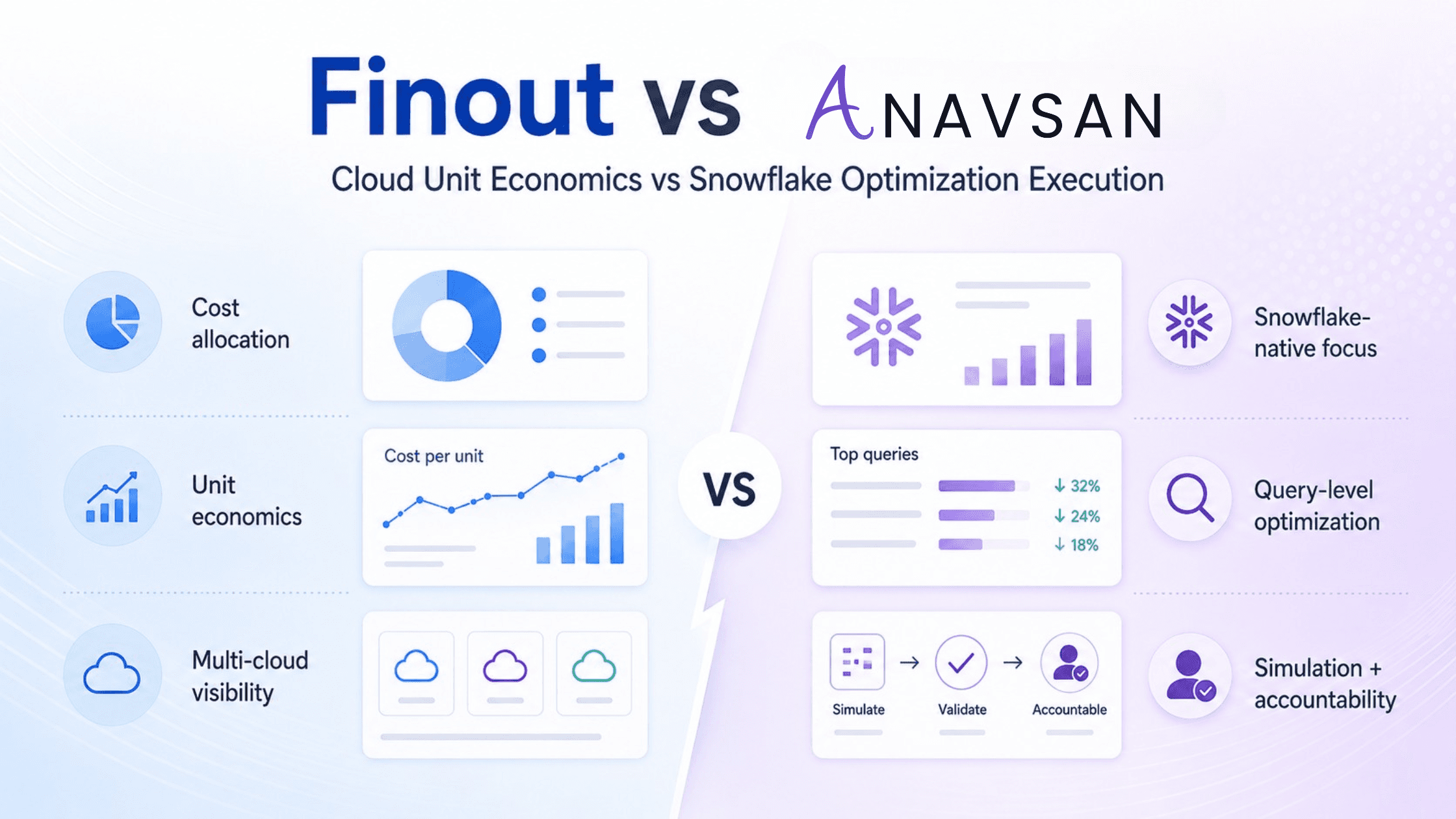 Finout vs Anavsan: Cloud Unit Economics vs Snowflake Cost Optimization