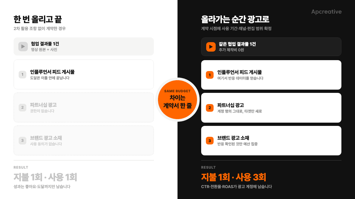 1회성 협업과 2차 활용 설계의 확산 구조 비교