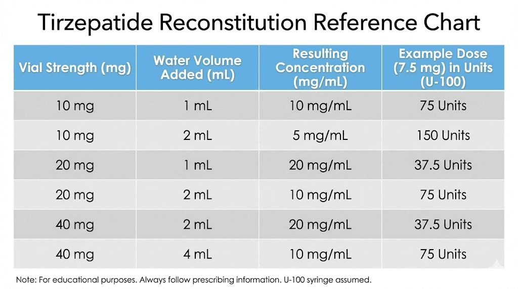 Tirzepatide reconstitution chart showing concentration by water volume