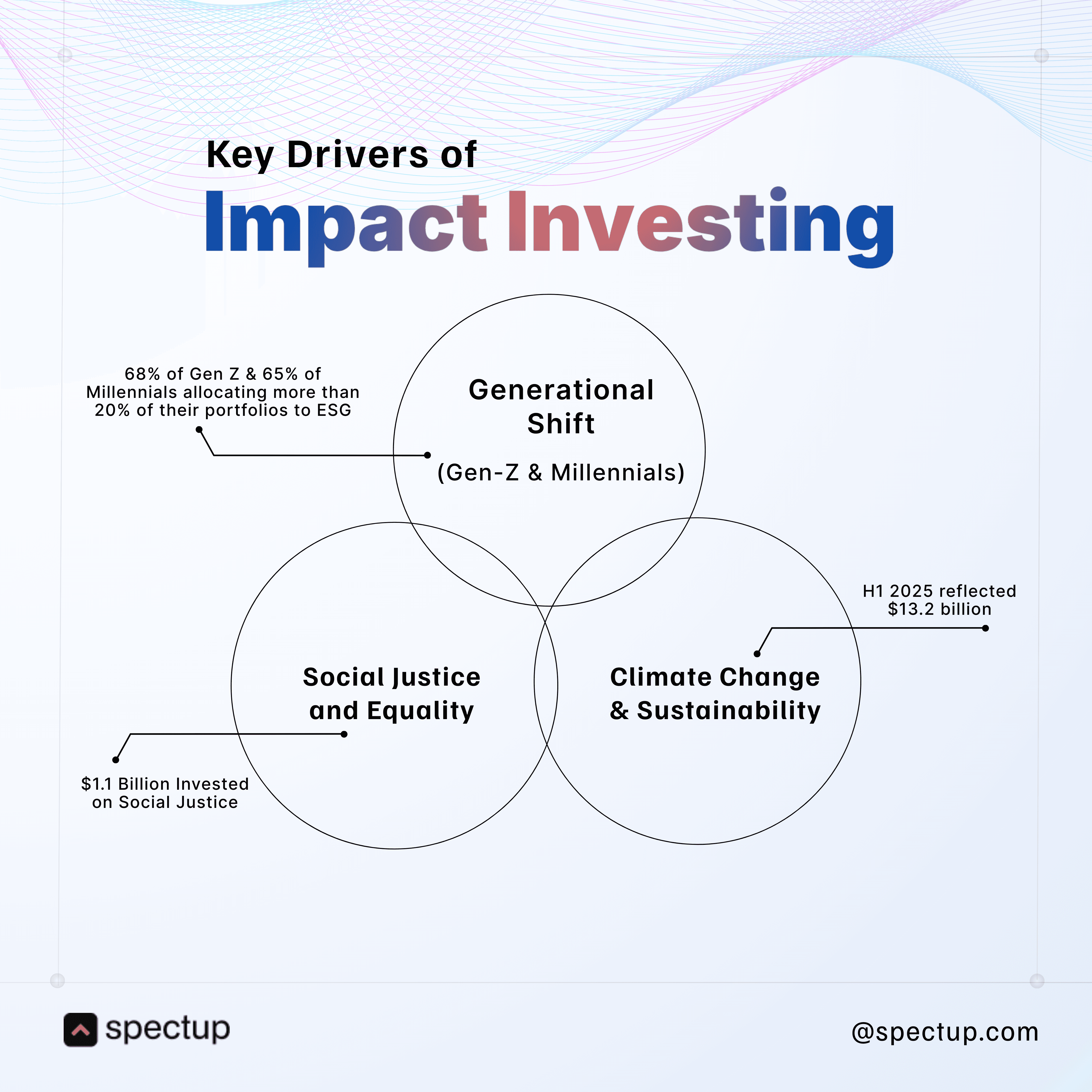 A Venn diagram showing the key drivers of Impact Investing. Three overlapping circles are labeled: Generational Shift (Gen-Z & Millennials), Social Justice and Equality, and Climate Change & Sustainability. Data points highlight that 68% of Gen Z and 65% of Millennials allocate more than 20% of their portfolios to ESG, $1.1 billion has been invested in social justice, and H1 2025 reflected $13.2 billion in sustainability investments. Title reads “Key Drivers of Impact Investing” with the spectup logo at the bottom.