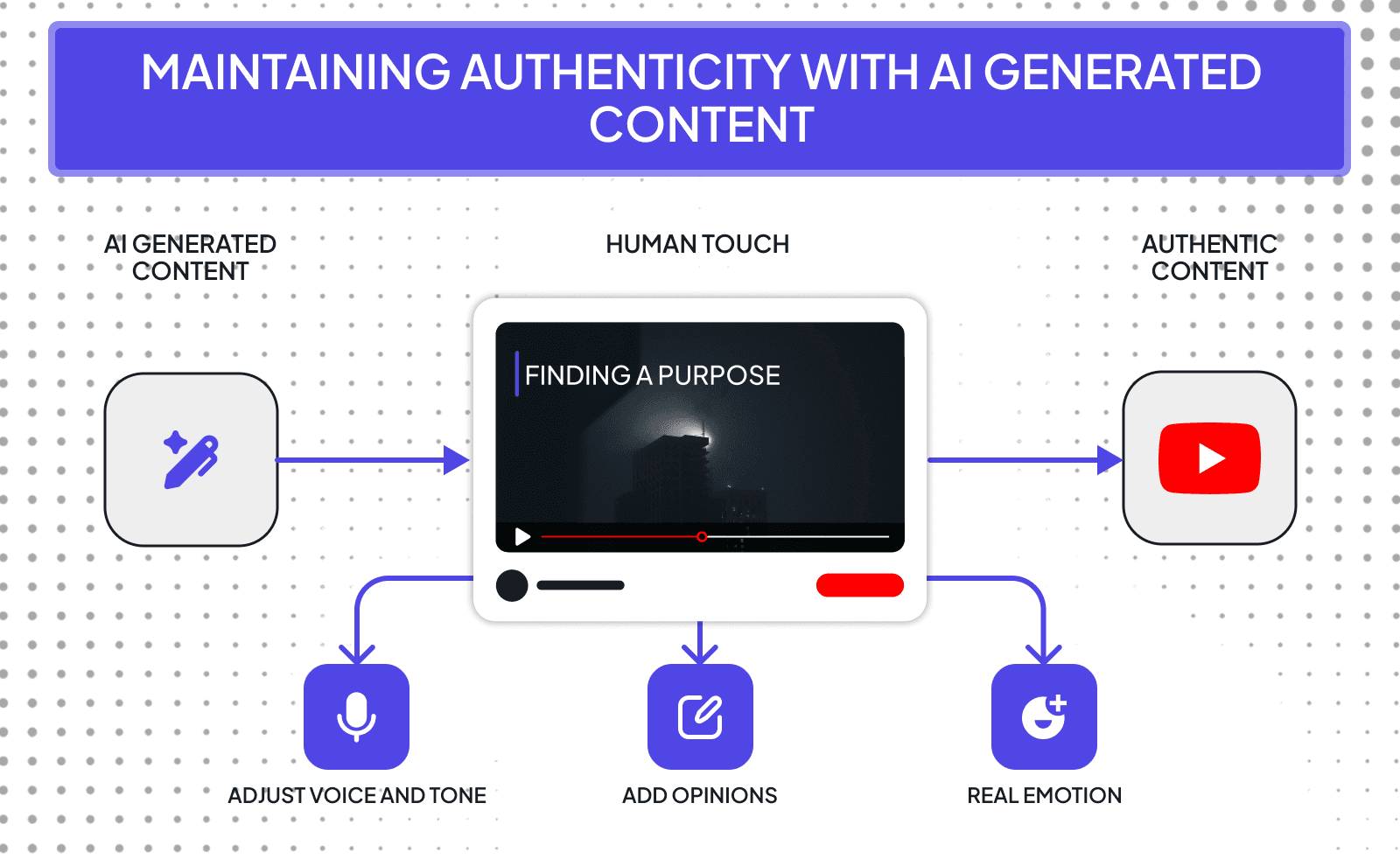 Maintaining authenticity with AI generated content - AI Content Creation Tools For Faceless Youtube