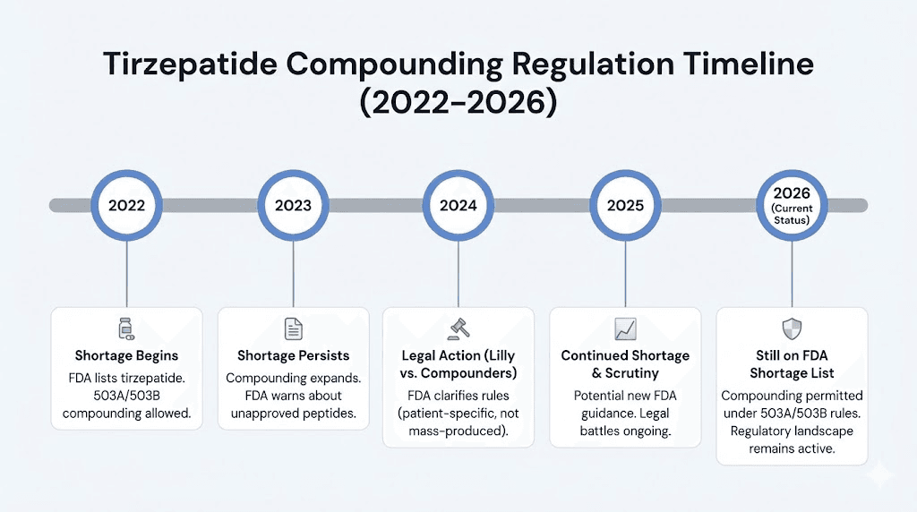 Tirzepatide compounding regulation timeline from shortage to post-shortage era