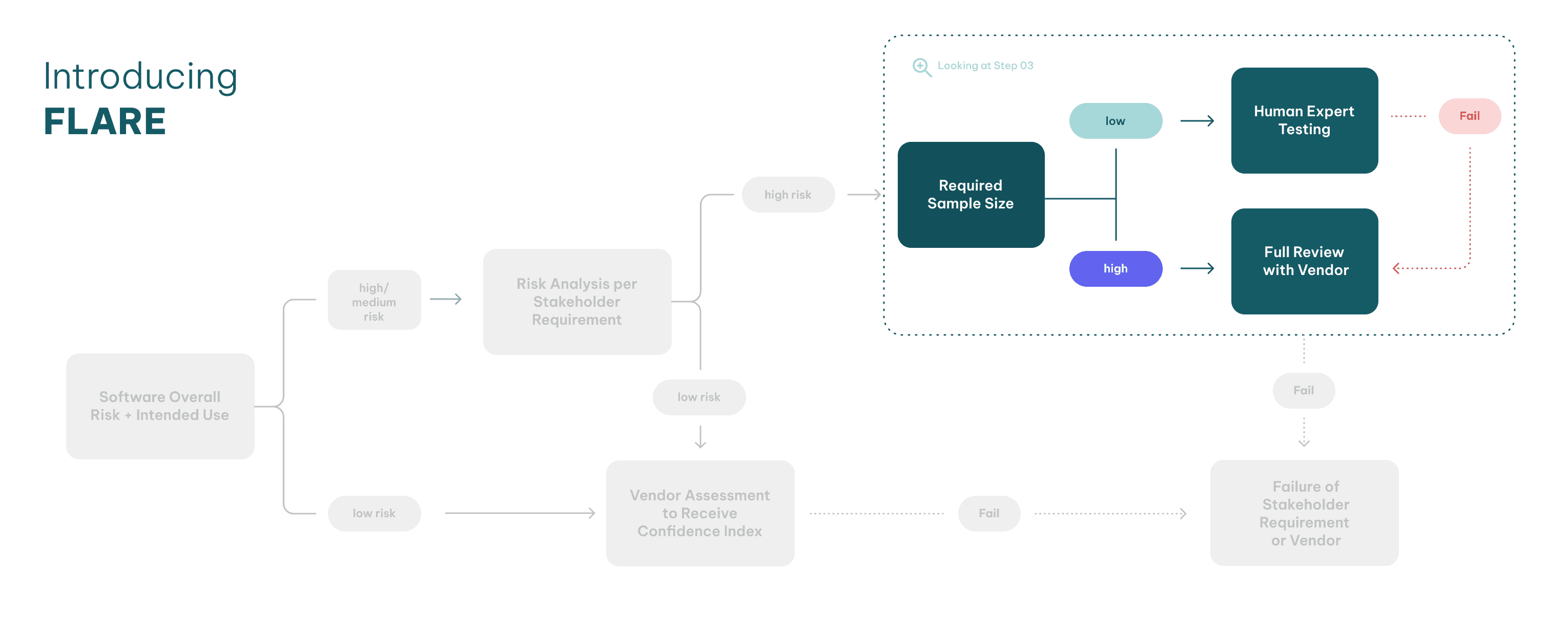 Diagram of the FLARE framework with the “Required Sample Size” step highlighted. It shows two validation paths: one leading to Human Expert Testing for low sample sizes, the other to Full Review with Vendor for large sample sizes.