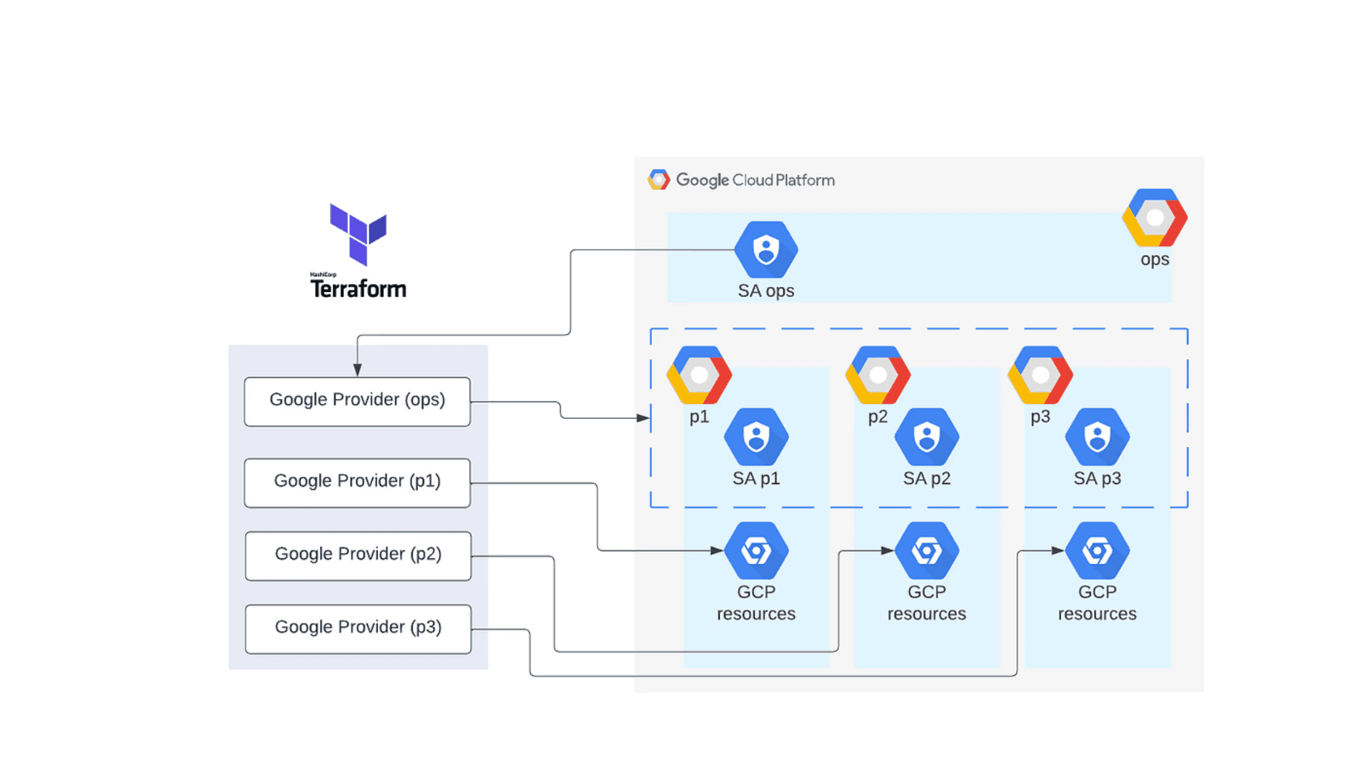 Diagram depicting a Terraform configuration for Google Cloud Platform (GCP). It shows a multi-provider setup with one main 'Google Provider (ops)' connecting to three separate service account providers labeled 'SA p1', 'SA p2', and 'SA p3', each linked to their own GCP resources within an 'ops' project environment