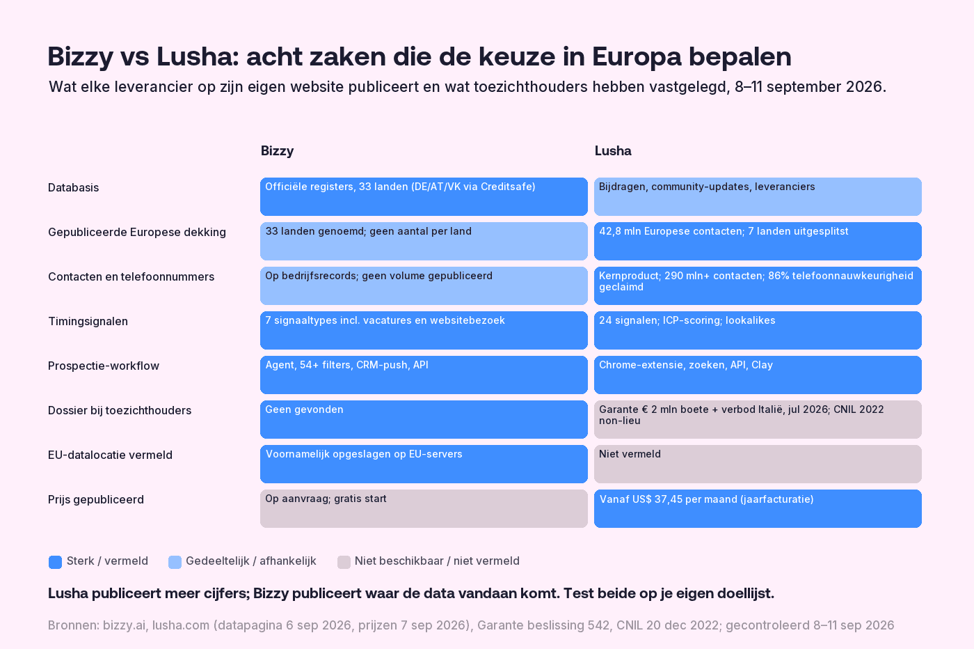 Matrix die Bizzy en Lusha vergelijkt op acht criteria voor Europese salesteams: databasis, gepubliceerde Europese dekking, contacten en telefoonnummers, timingsignalen, prospectie-workflow, dossier bij toezichthouders, vermelde EU-datalocatie en gepubliceerde prijs. Bizzy is registergebaseerd met signalen en een agent, EU-opslag vermeld, geen gepubliceerd aantal contacten en geen publieke prijs; Lusha is een contactdatabase met browserextensie, gepubliceerde Europese contactaantallen, gepubliceerde prijzen, een Garante-boete en verbod in Italië in 2026, en geen vermelde datalocatie.