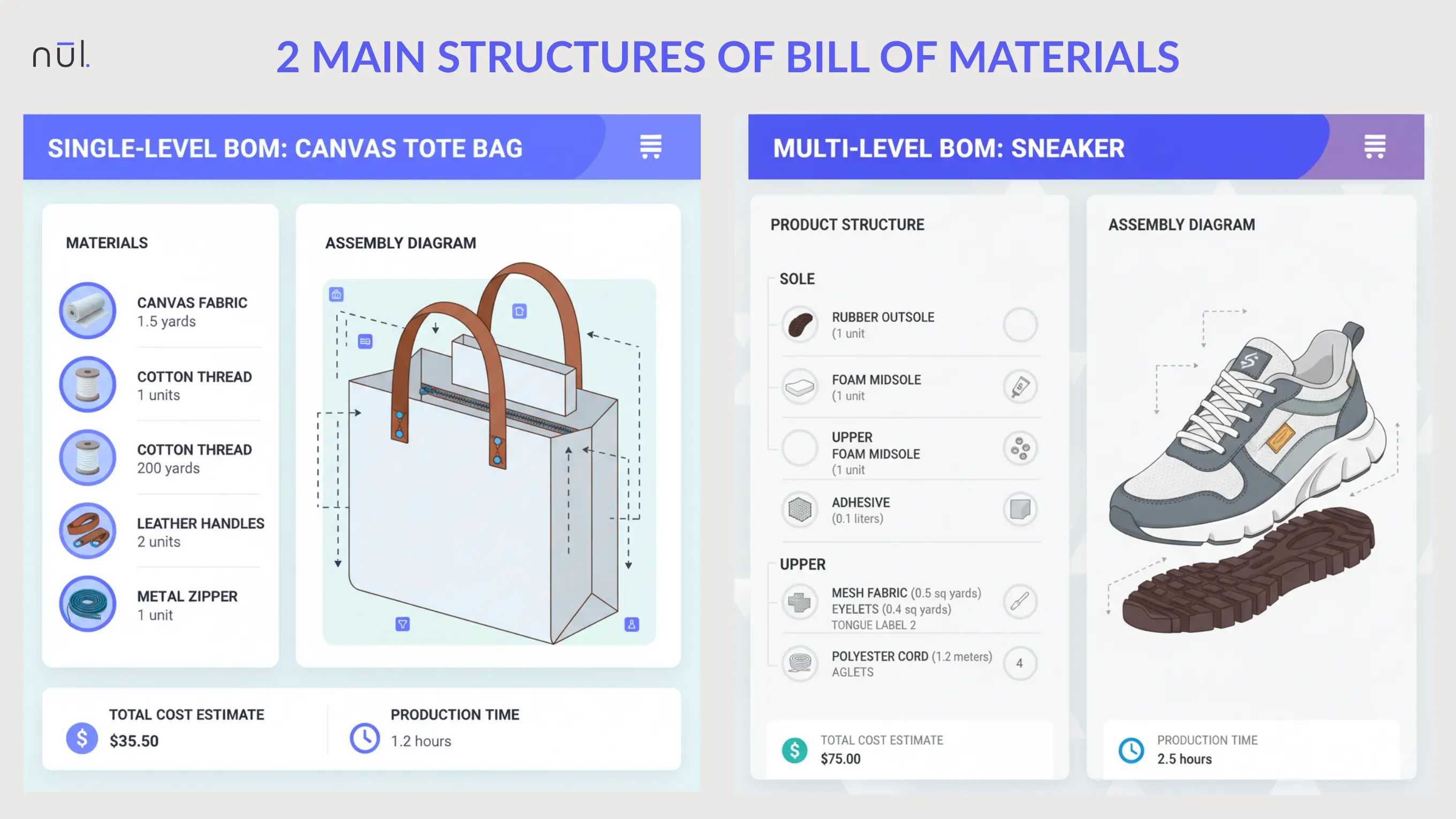 2 Main Structures of Bill of Materials