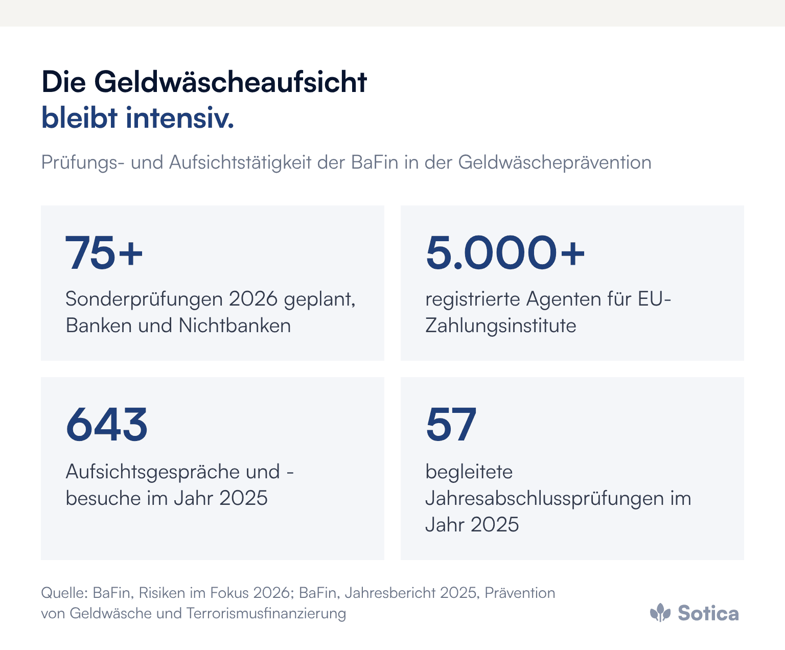 Kennzahlen: Die BaFin plant 2026 mindestens 75 Sonderprüfungen; in Deutschland sind mehr als 5.000 Agenten für EU-Zahlungsinstitute registriert; 2025 führte die BaFin 643 Aufsichtsgespräche und -besuche durch und begleitete 57 Jahresabschlussprüfungen. Quellen: BaFin, Risiken im Fokus 2026 und Jahresbericht 2025.